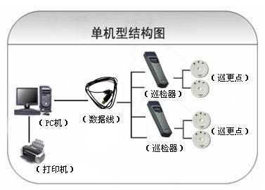 石家庄藁城区巡更系统六号